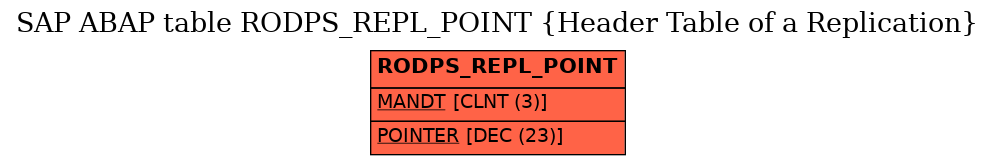 E-R Diagram for table RODPS_REPL_POINT (Header Table of a Replication)