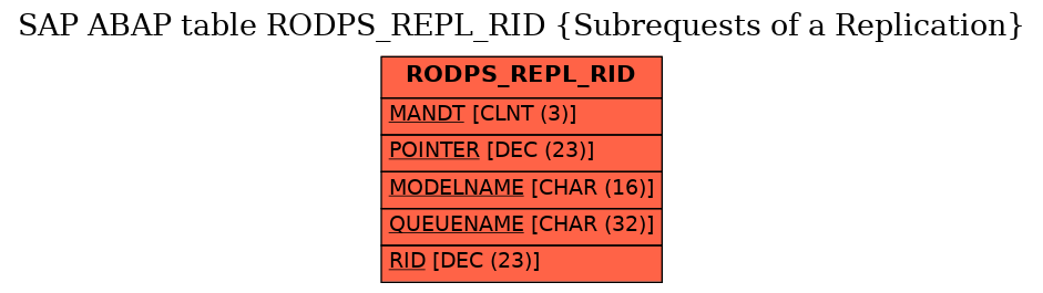 E-R Diagram for table RODPS_REPL_RID (Subrequests of a Replication)