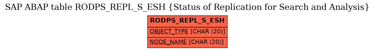 E-R Diagram for table RODPS_REPL_S_ESH (Status of Replication for Search and Analysis)