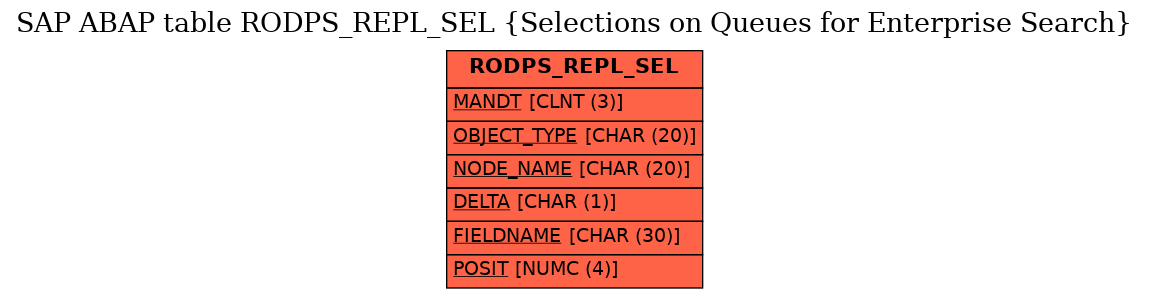 E-R Diagram for table RODPS_REPL_SEL (Selections on Queues for Enterprise Search)