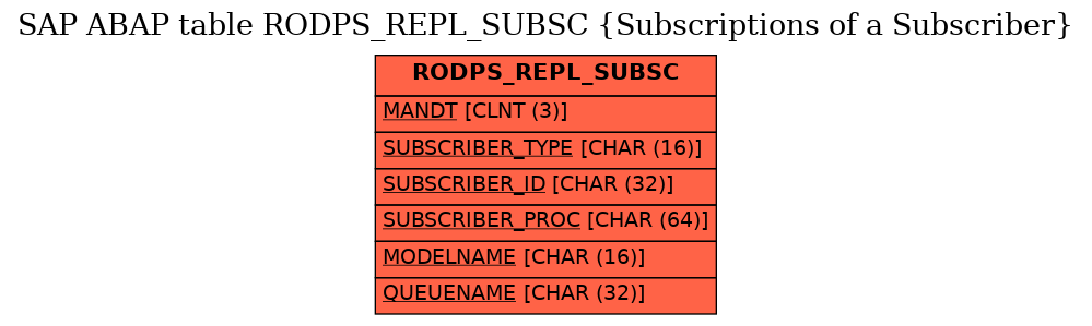 E-R Diagram for table RODPS_REPL_SUBSC (Subscriptions of a Subscriber)