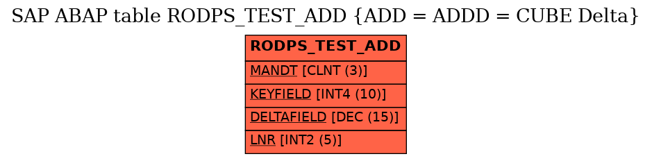 E-R Diagram for table RODPS_TEST_ADD (ADD = ADDD = CUBE Delta)