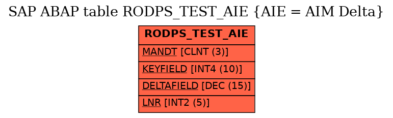 E-R Diagram for table RODPS_TEST_AIE (AIE = AIM Delta)
