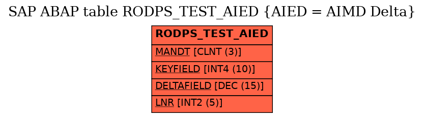 E-R Diagram for table RODPS_TEST_AIED (AIED = AIMD Delta)