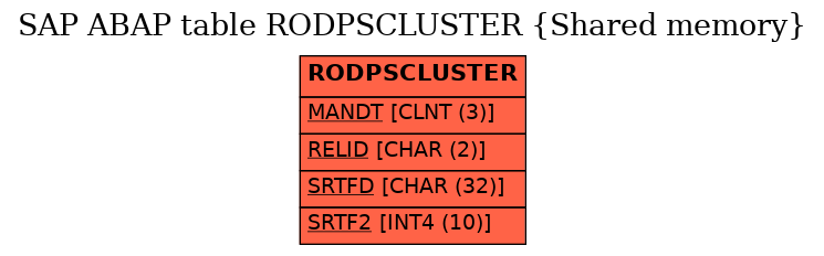 E-R Diagram for table RODPSCLUSTER (Shared memory)