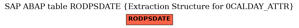 E-R Diagram for table RODPSDATE (Extraction Structure for 0CALDAY_ATTR)