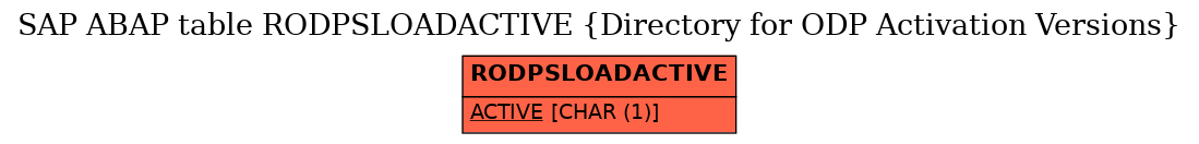 E-R Diagram for table RODPSLOADACTIVE (Directory for ODP Activation Versions)