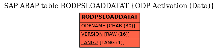 E-R Diagram for table RODPSLOADDATAT (ODP Activation (Data))