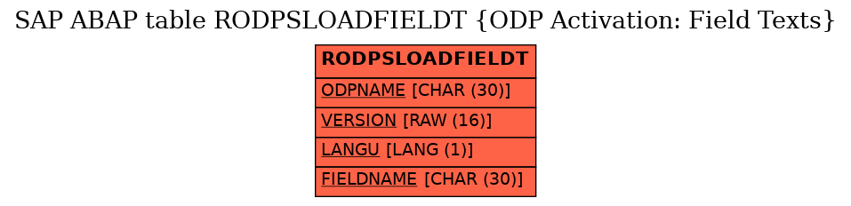 E-R Diagram for table RODPSLOADFIELDT (ODP Activation: Field Texts)