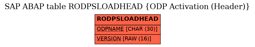 E-R Diagram for table RODPSLOADHEAD (ODP Activation (Header))