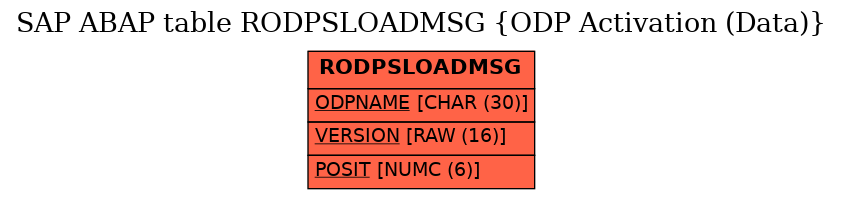 E-R Diagram for table RODPSLOADMSG (ODP Activation (Data))