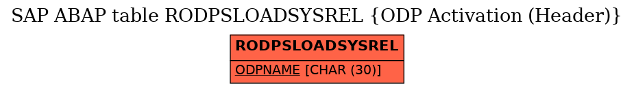 E-R Diagram for table RODPSLOADSYSREL (ODP Activation (Header))