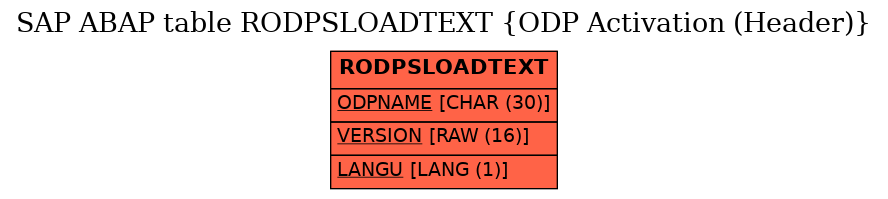 E-R Diagram for table RODPSLOADTEXT (ODP Activation (Header))