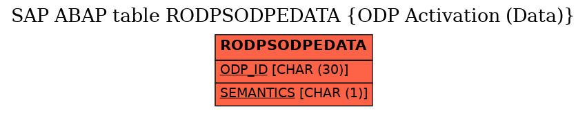 E-R Diagram for table RODPSODPEDATA (ODP Activation (Data))