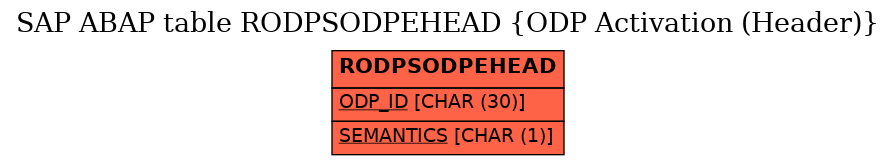 E-R Diagram for table RODPSODPEHEAD (ODP Activation (Header))