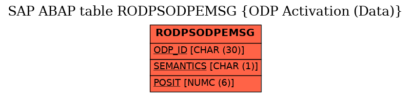 E-R Diagram for table RODPSODPEMSG (ODP Activation (Data))