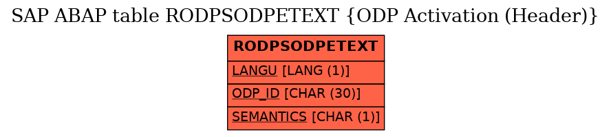 E-R Diagram for table RODPSODPETEXT (ODP Activation (Header))