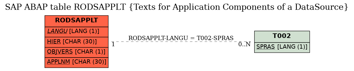 E-R Diagram for table RODSAPPLT (Texts for Application Components of a DataSource)