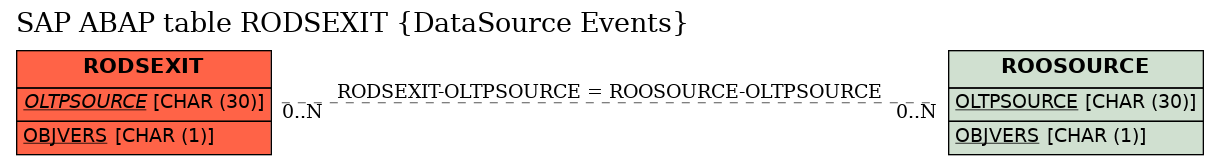 E-R Diagram for table RODSEXIT (DataSource Events)