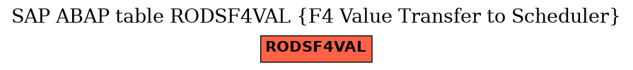 E-R Diagram for table RODSF4VAL (F4 Value Transfer to Scheduler)