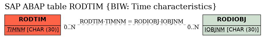 E-R Diagram for table RODTIM (BIW: Time characteristics)