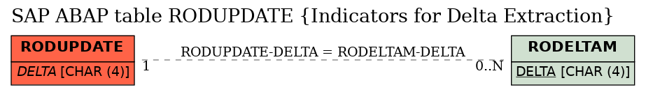 E-R Diagram for table RODUPDATE (Indicators for Delta Extraction)