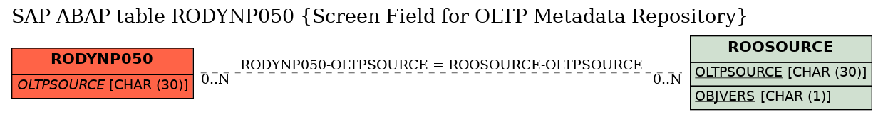 E-R Diagram for table RODYNP050 (Screen Field for OLTP Metadata Repository)