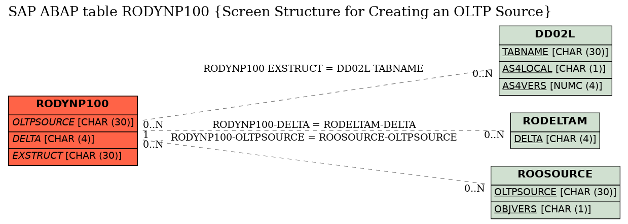 E-R Diagram for table RODYNP100 (Screen Structure for Creating an OLTP Source)