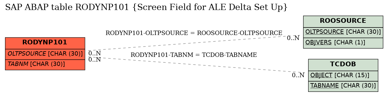 E-R Diagram for table RODYNP101 (Screen Field for ALE Delta Set Up)