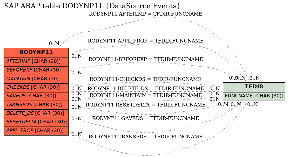 E-R Diagram for table RODYNP11 (DataSource Events)