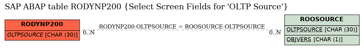 E-R Diagram for table RODYNP200 (Select Screen Fields for 'OLTP Source')