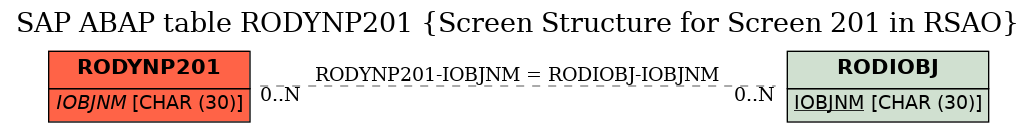 E-R Diagram for table RODYNP201 (Screen Structure for Screen 201 in RSAO)