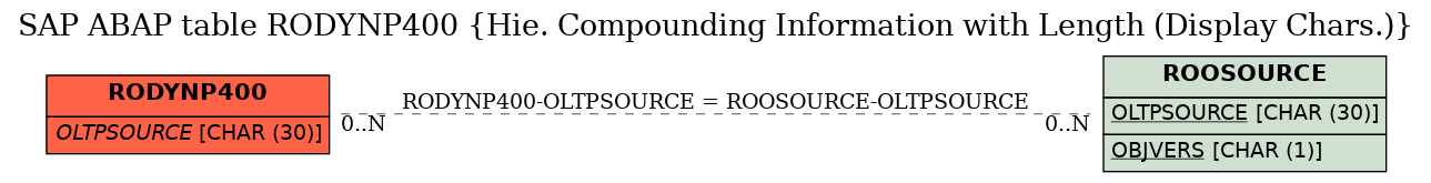 E-R Diagram for table RODYNP400 (Hie. Compounding Information with Length (Display Chars.))