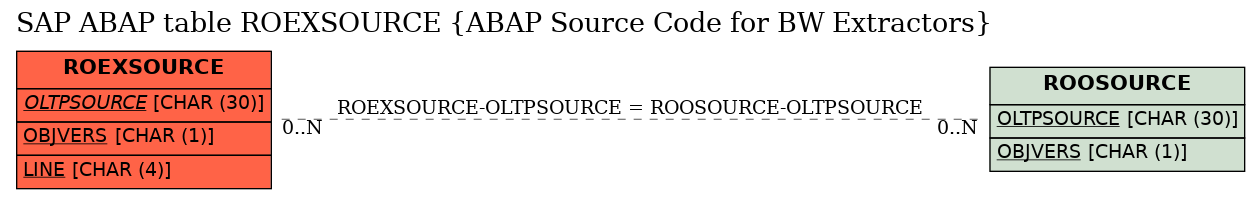 E-R Diagram for table ROEXSOURCE (ABAP Source Code for BW Extractors)