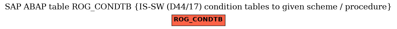 E-R Diagram for table ROG_CONDTB (IS-SW (D44/17) condition tables to given scheme / procedure)