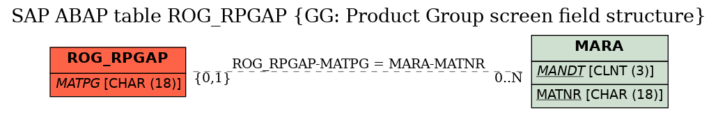 E-R Diagram for table ROG_RPGAP (GG: Product Group screen field structure)