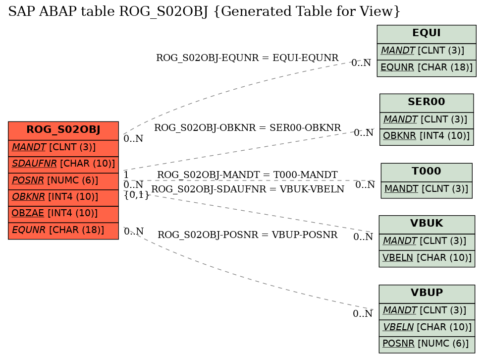 E-R Diagram for table ROG_S02OBJ (Generated Table for View)