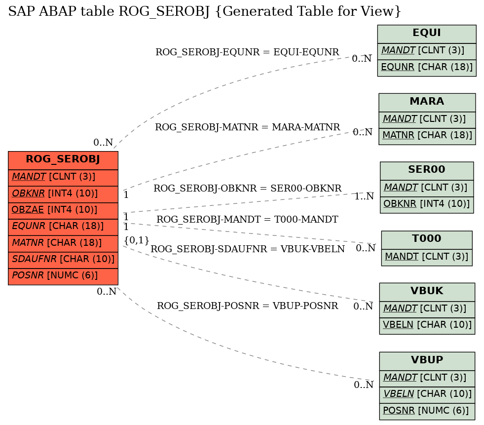 E-R Diagram for table ROG_SEROBJ (Generated Table for View)