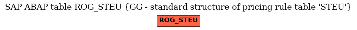 E-R Diagram for table ROG_STEU (GG - standard structure of pricing rule table 'STEU')