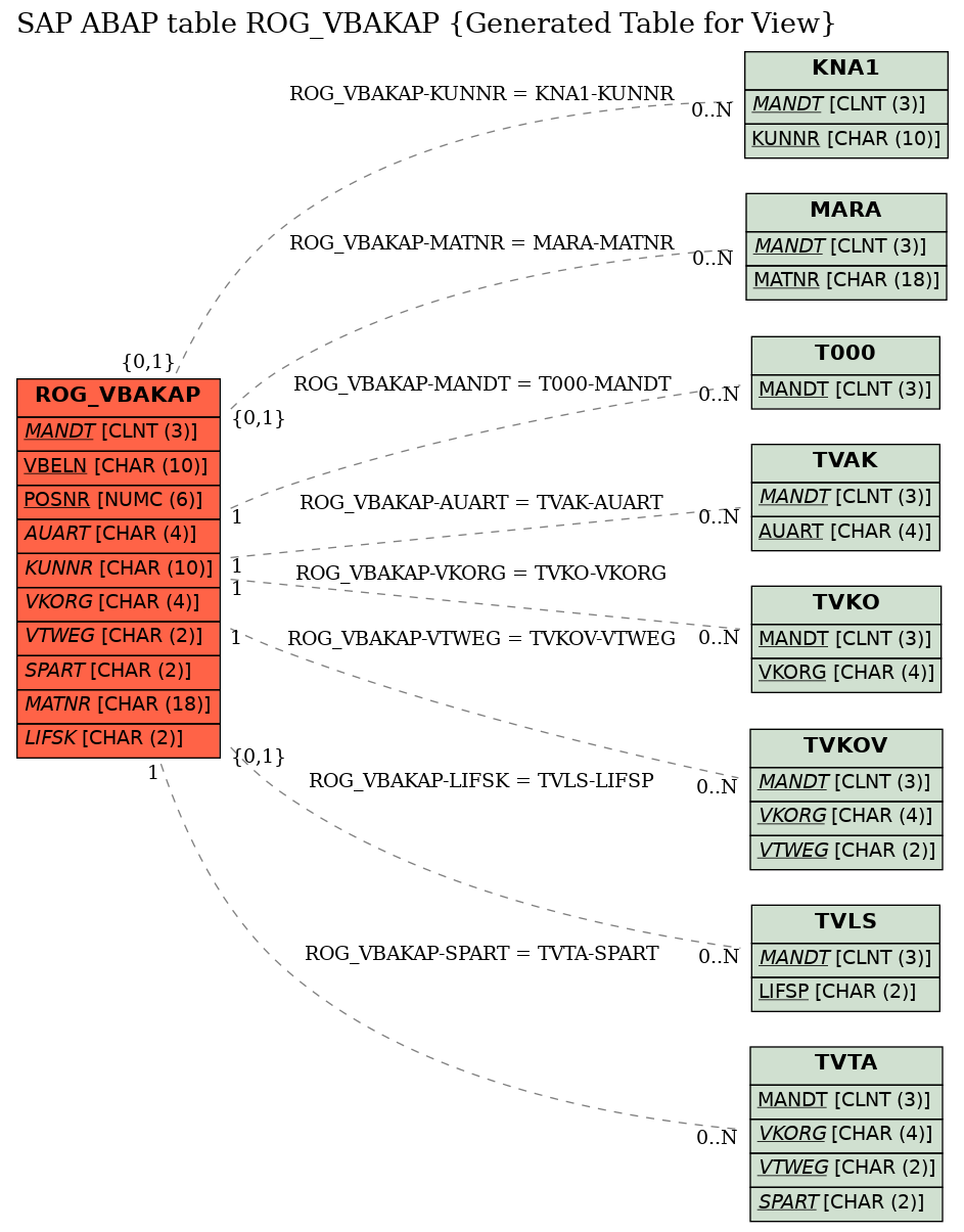 E-R Diagram for table ROG_VBAKAP (Generated Table for View)