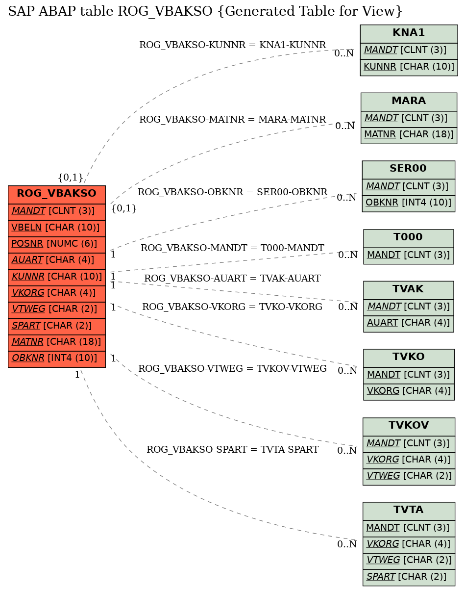 E-R Diagram for table ROG_VBAKSO (Generated Table for View)