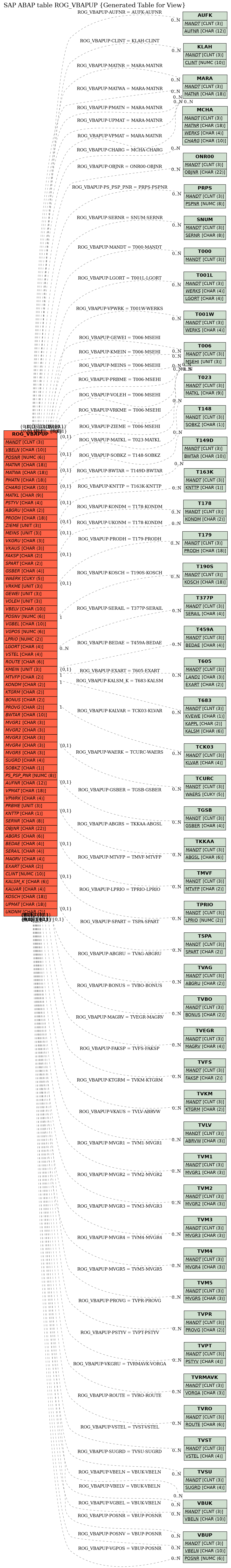 E-R Diagram for table ROG_VBAPUP (Generated Table for View)