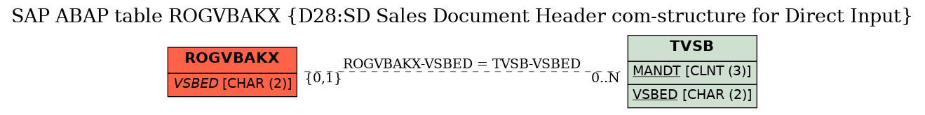 E-R Diagram for table ROGVBAKX (D28:SD Sales Document Header com-structure for Direct Input)