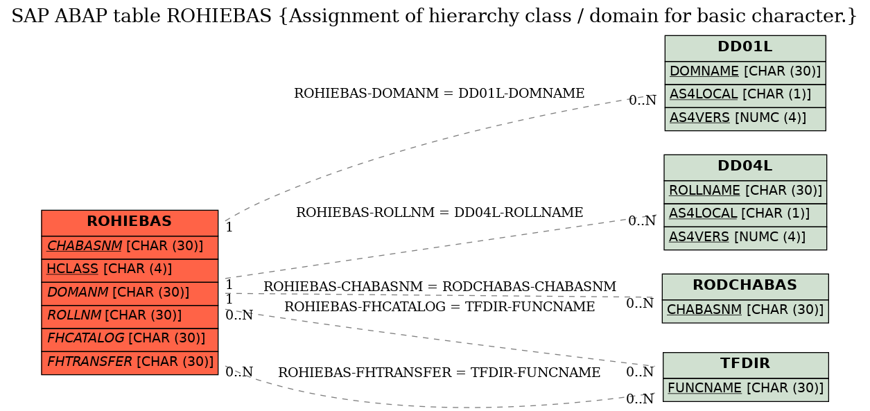 E-R Diagram for table ROHIEBAS (Assignment of hierarchy class / domain for basic character.)