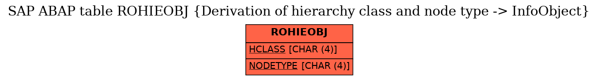 E-R Diagram for table ROHIEOBJ (Derivation of hierarchy class and node type -> InfoObject)