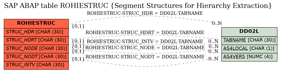 E-R Diagram for table ROHIESTRUC (Segment Structures for Hierarchy Extraction)