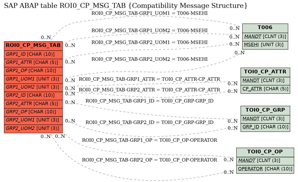 E-R Diagram for table ROI0_CP_MSG_TAB (Compatibility Message Structure)