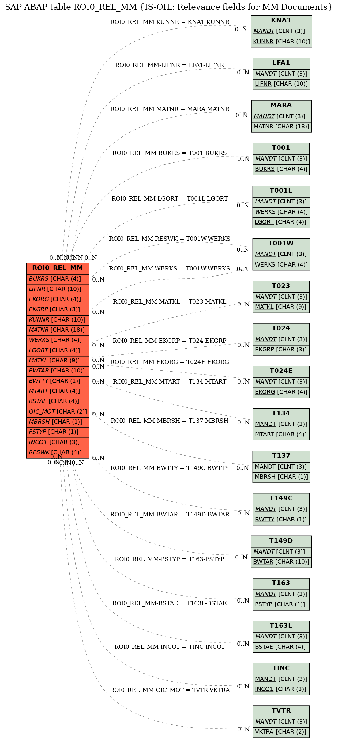 E-R Diagram for table ROI0_REL_MM (IS-OIL: Relevance fields for MM Documents)