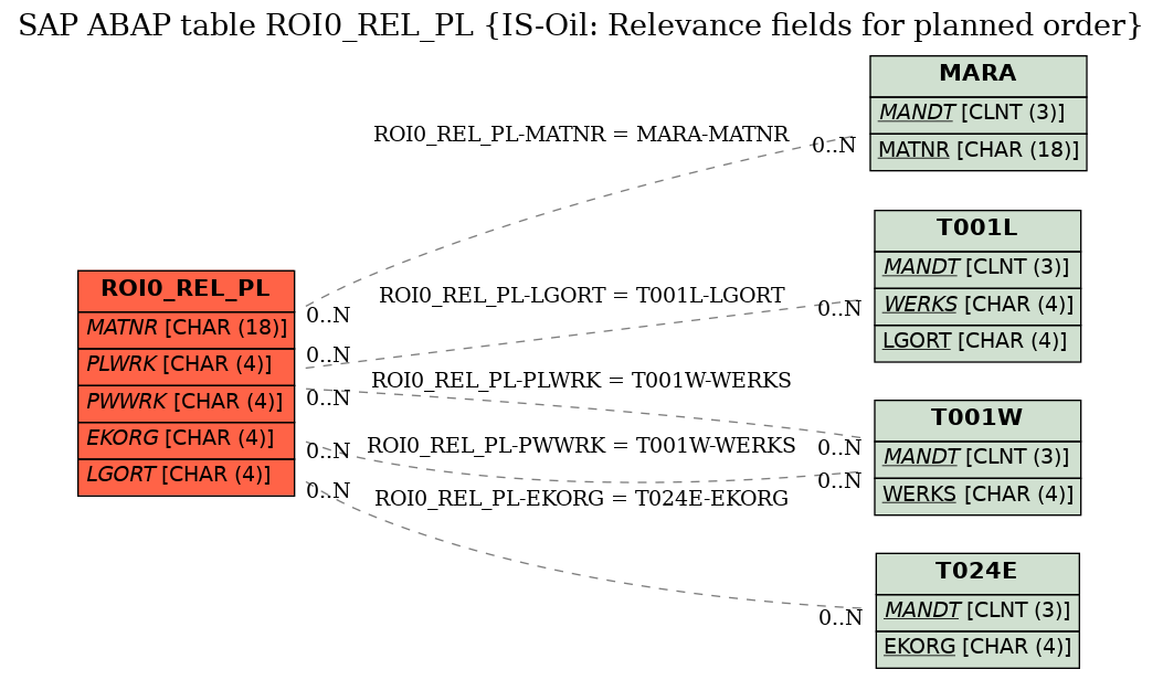 E-R Diagram for table ROI0_REL_PL (IS-Oil: Relevance fields for planned order)
