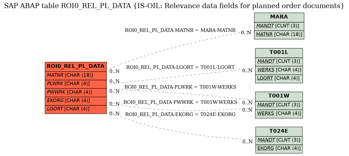 E-R Diagram for table ROI0_REL_PL_DATA (IS-OIL: Relevance data fields for planned order documents)